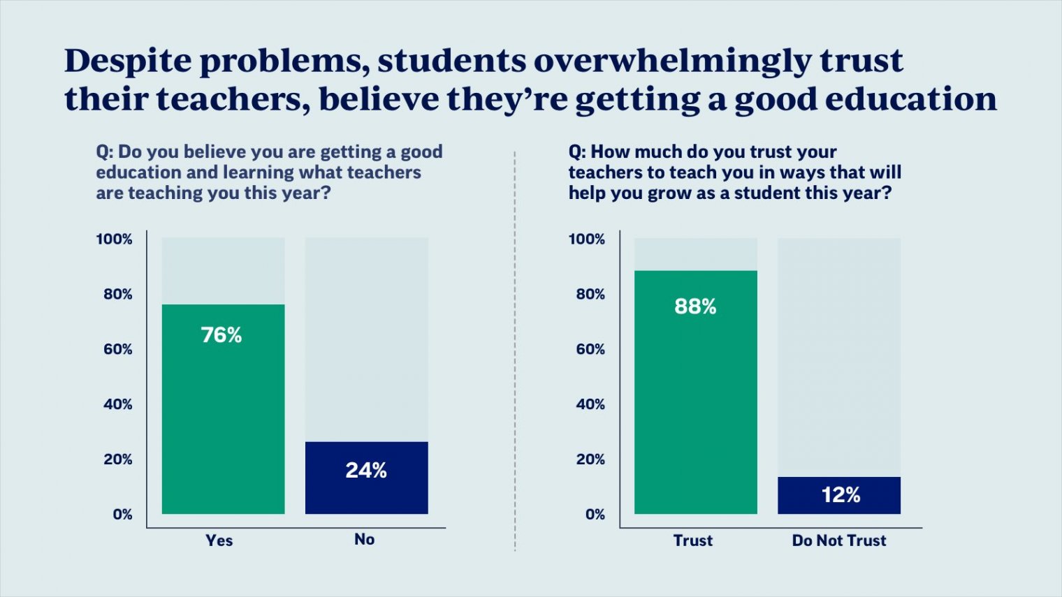 a recent research report indicated that 88 of teachers are